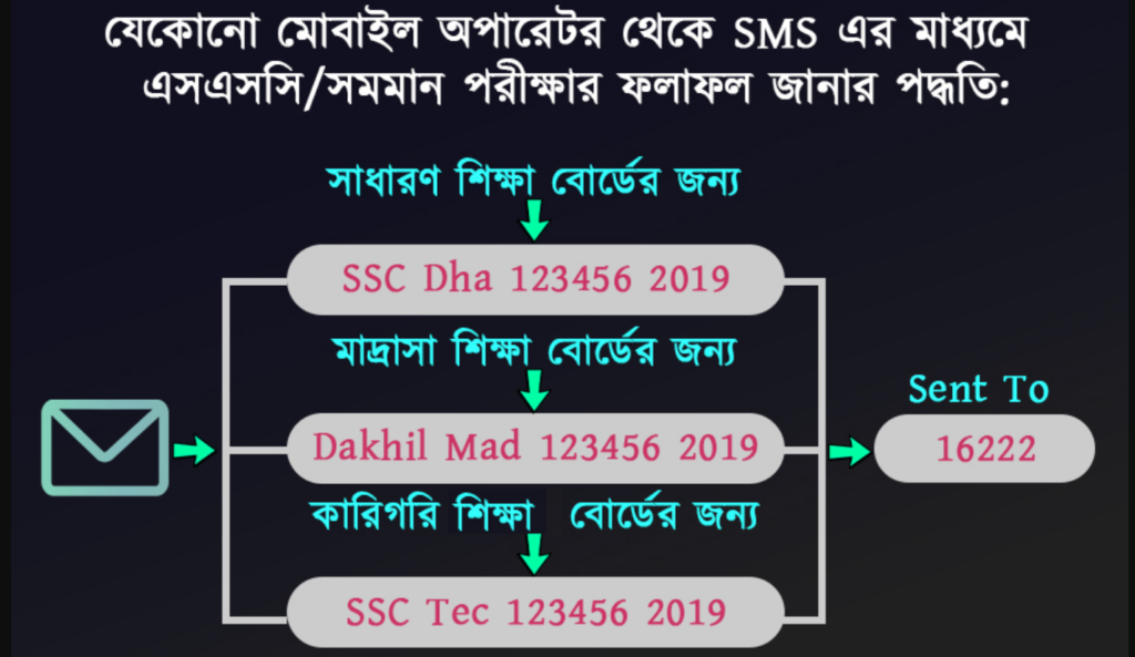 SSC Result 2024 Bangladesh Education Board with Full Marksheet